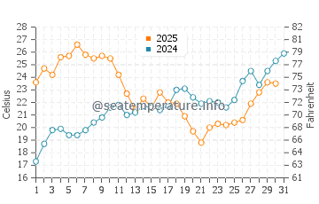 Wassertemperatur Bajondillo im Juli