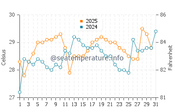 Temperature dell'acqua a Bakau a luglio