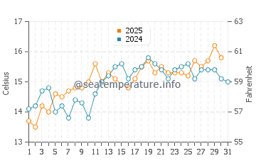 Baker Beach water temp chart in July