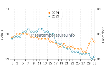 Balamban water temp chart in July