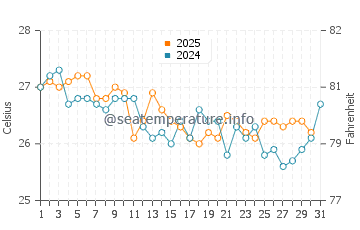 Temperatura vode u Balangan u srpnju