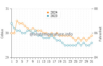Balangkayan water temp chart in July