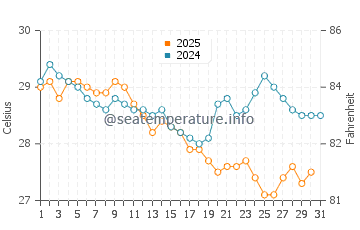 Temperatura vode u Balapitiya u srpnju