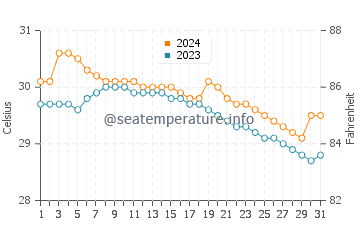 Balatero water temp chart in July