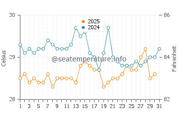 Temperatura da água em Balboa em julho