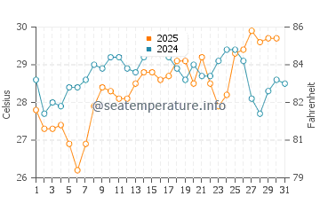 Bald Head Island water temp chart in July