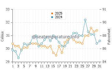 Bald Point water temp chart in July