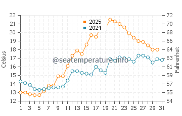 Wassertemperatur Balestrand im Juli