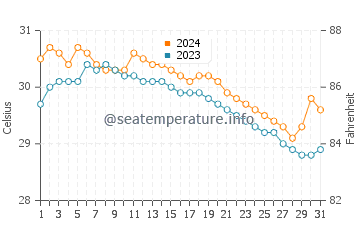 Balibago water temp chart in July