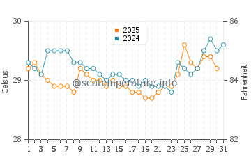Temperatura vode u Balikpapan u srpnju