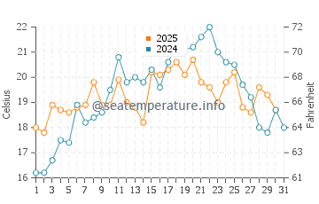 Ballston Beach water temp chart in July