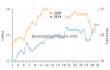 Temperature dell'acqua a Ballycastle a luglio