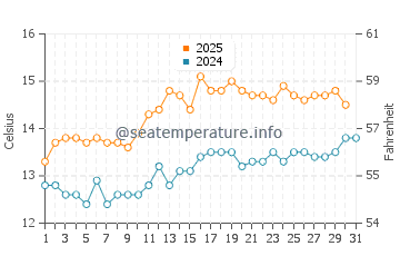 Temperature dell'acqua a Ballywalter a luglio