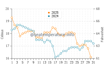 Temperature dell'acqua a Balneario Camboriu a luglio