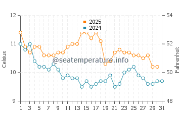 Balneario Los Angeles water temp chart in July
