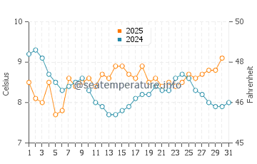 Temperature dell'acqua a Balneario Reta a luglio