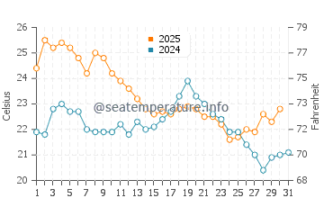 Baltra Island water temp chart in July