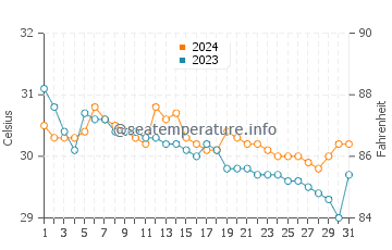 Balud water temp chart in July