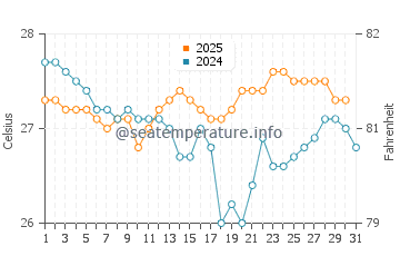 Temperature dell'acqua a Baluk a luglio