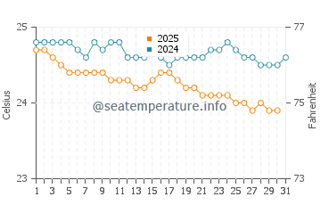 Temperature dell'acqua a Bambous Virieux a luglio