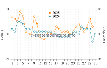 Ban Mai water temp chart in July