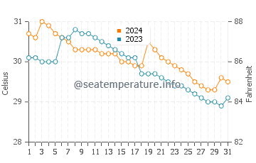 Banalo water temp chart in July