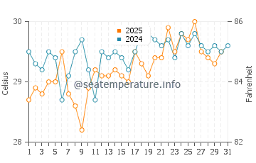 Temperature dell'acqua a Banco Chinchorro a luglio