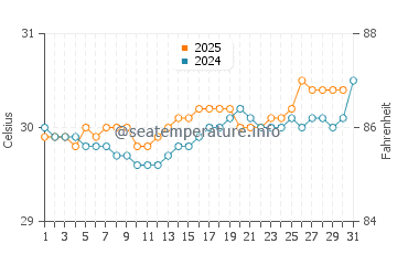 Bandar Seri Begawan water temp chart in July