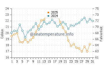 Bandarbeyla water temp chart in July