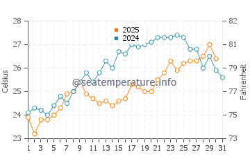 Temperatura del agua en Bandirma en julio