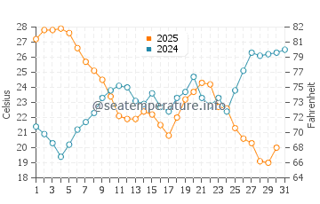 Wassertemperatur Bandol im Juli