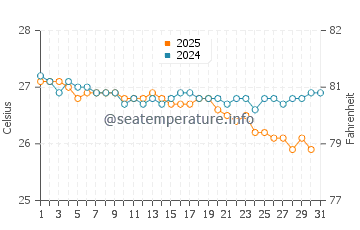 Temperatura del agua en Bandraboua en julio