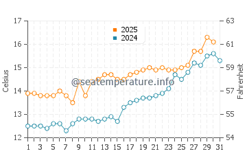 Banff water temp chart in July