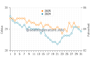 Temperatura vode u Bangkal u srpnju