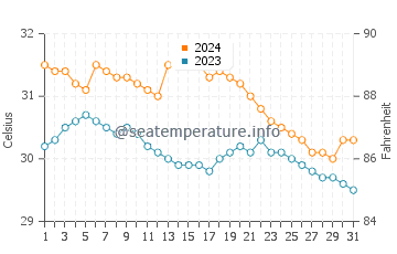 Bangui water temp chart in July