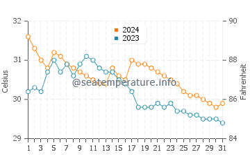 Temperatura vode u Bani u srpnju