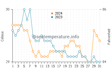 Temperatura vode u Banilad u srpnju