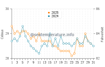 Temperatura vode u Banjar Anyar u srpnju