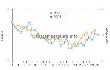 Banjaranyar water temp chart in July