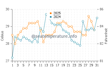Temperature dell'acqua a Banjul a luglio