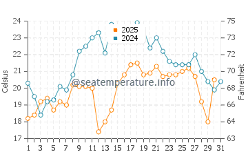 Bank Street Beach water temp chart in July