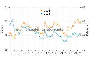 Bankaw water temp chart in July