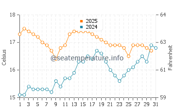 Temperature dell'acqua a Banna Strand a luglio