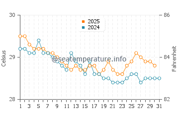 Banyudono water temp chart in July