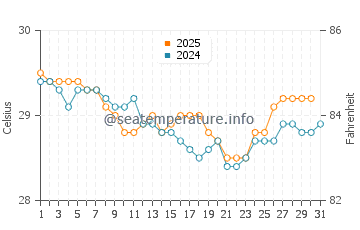 Temperatura vode u Banyulegi u srpnju