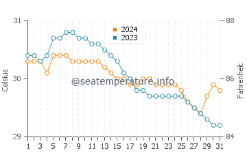 Bao water temp chart in July