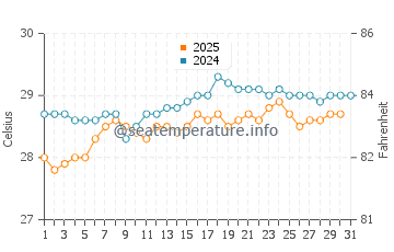 Baracoa water temp chart in July