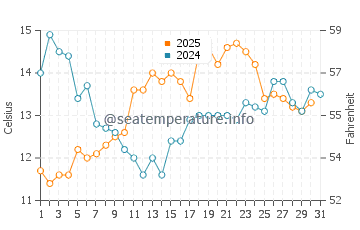 Temperature dell'acqua a Baradero a luglio