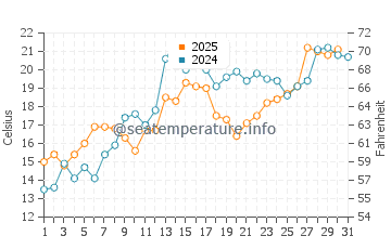 Baraga water temp chart in July