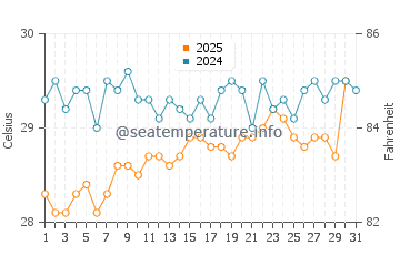 Temperature dell'acqua a Barbareta a luglio